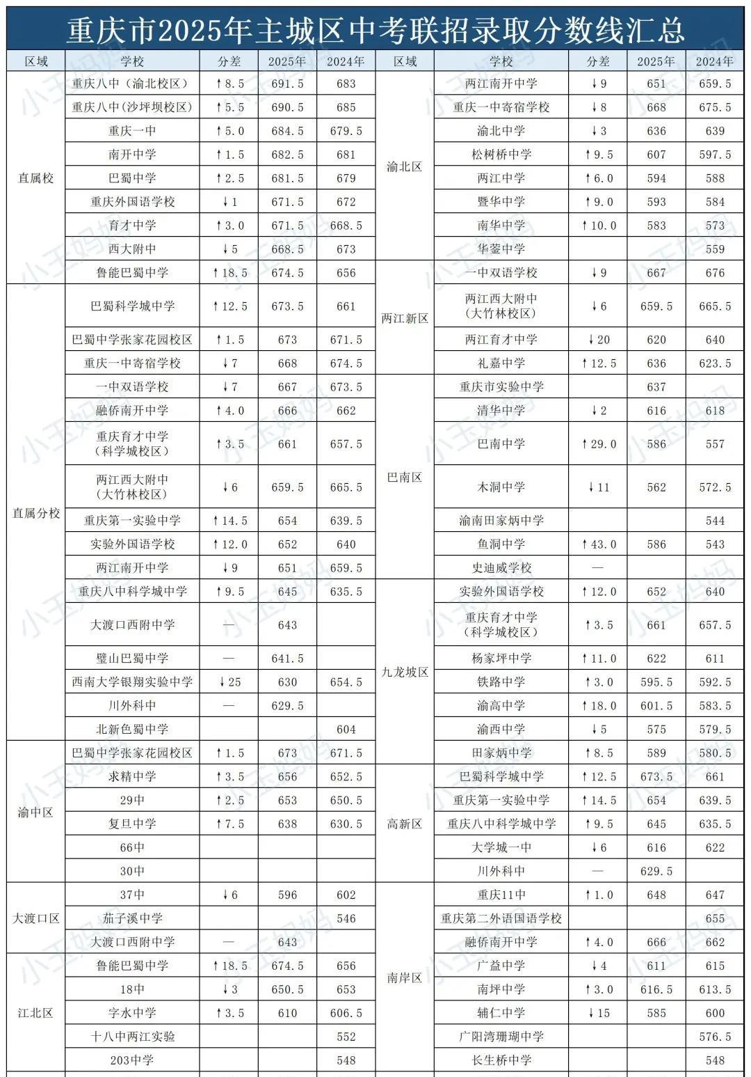 600分以下，已经很难在重庆主城上高中了我一个朋友，娃儿中考前得了焦虑症，没有