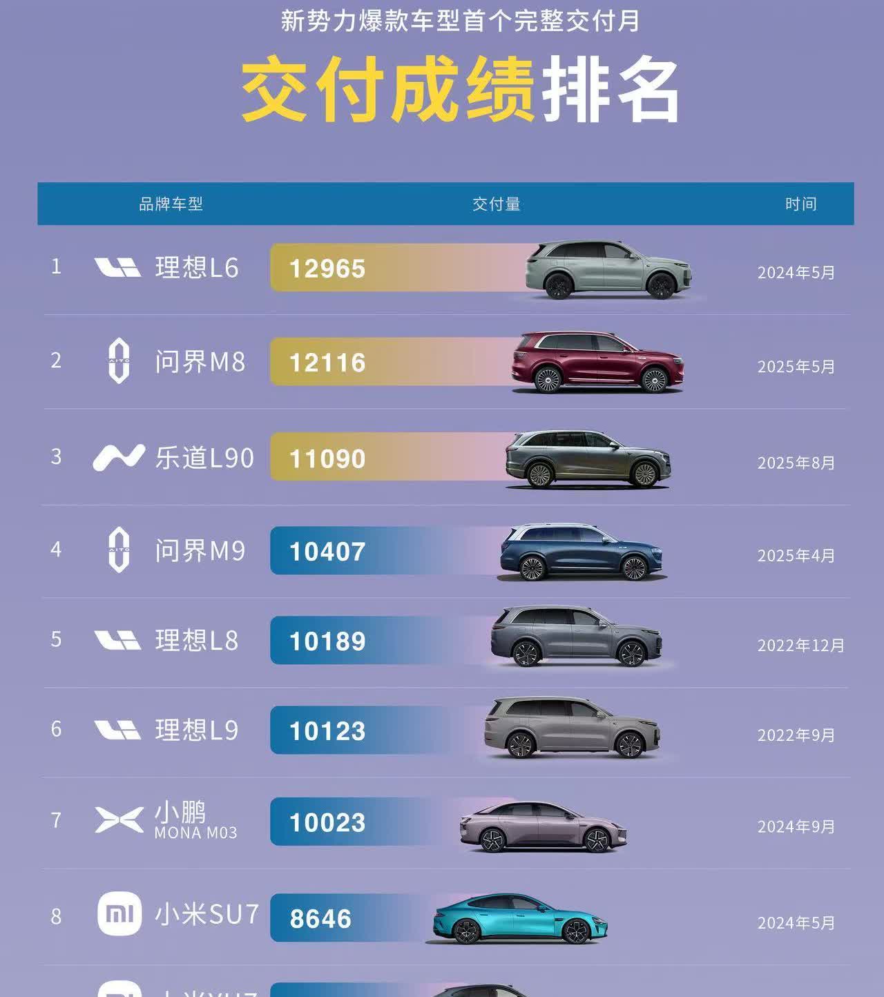 L90开创纯电首月交付记录L90完整一个交付月交付了11090辆开创了纯