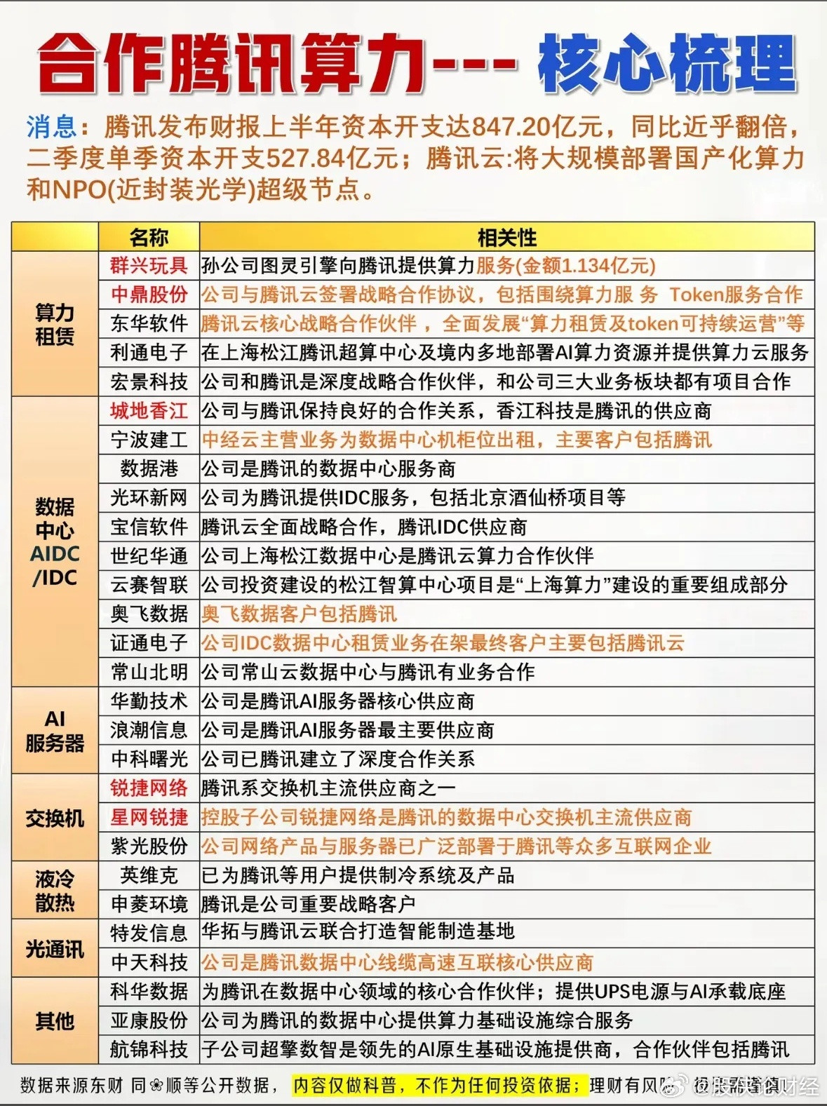 腾讯核心算力合作公司梳理