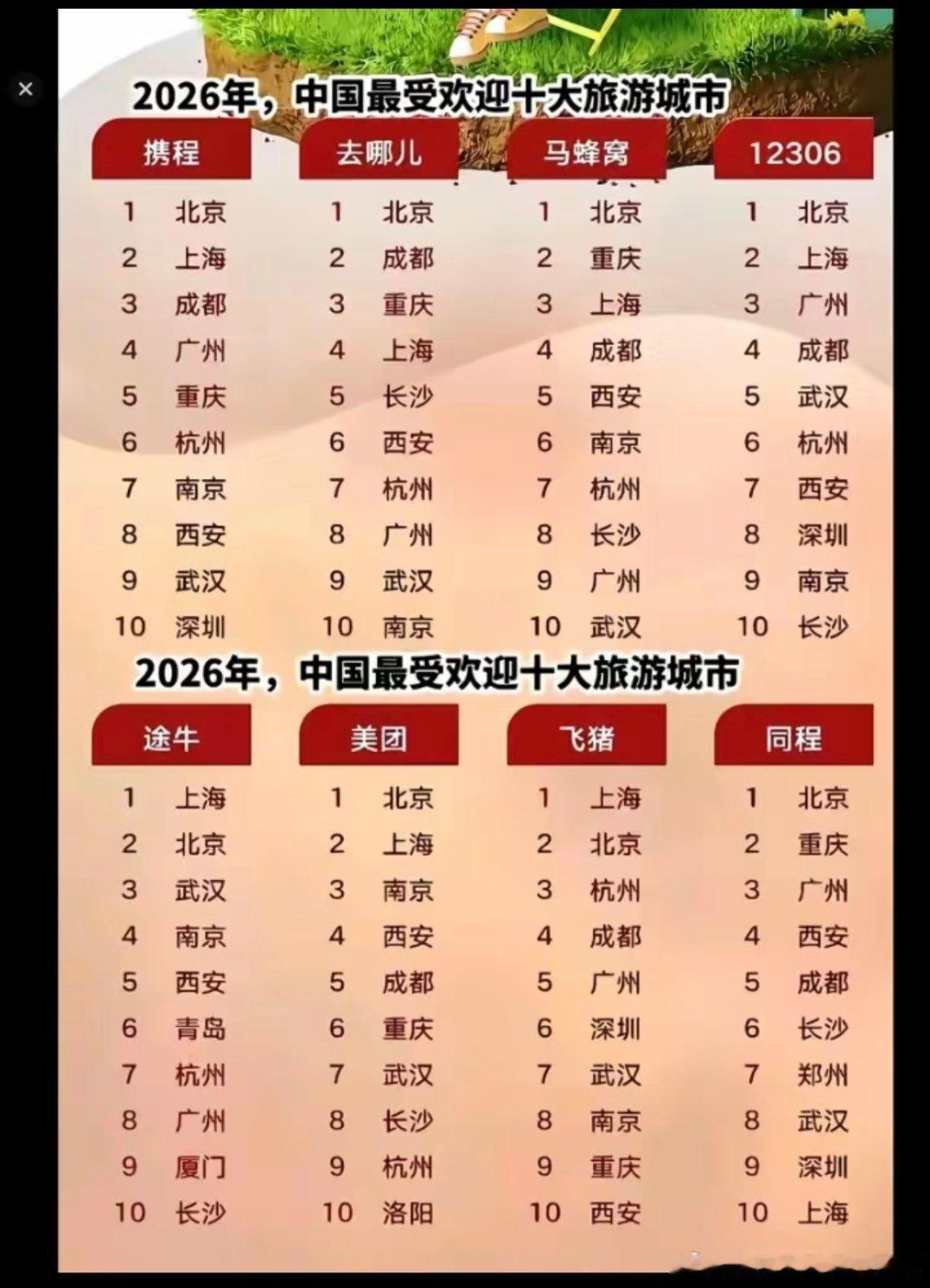 26年最受欢迎旅游城市，放假人最多的地方都在这里了​​​