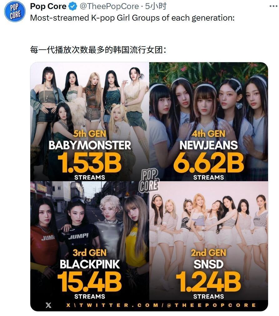 各代播放次数最多的K-POP女团少女时代BLACKPINKNEWJEANS