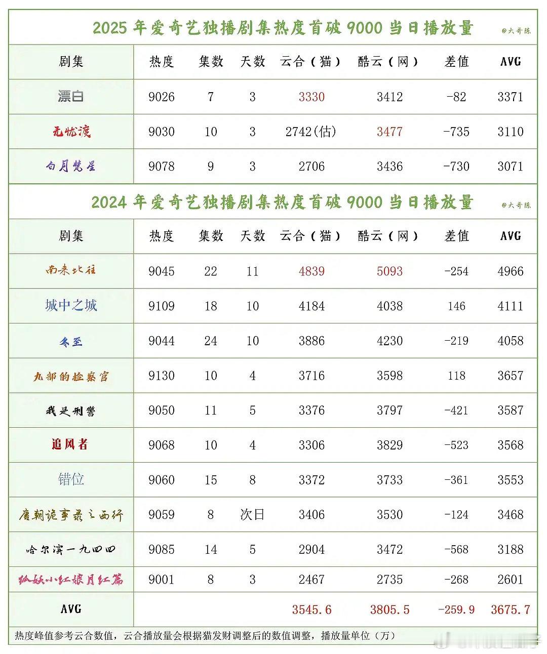 大家不要被PUA打击到了，昨天云合至少3500🥝没破9000，绝对不是淮水竹亭