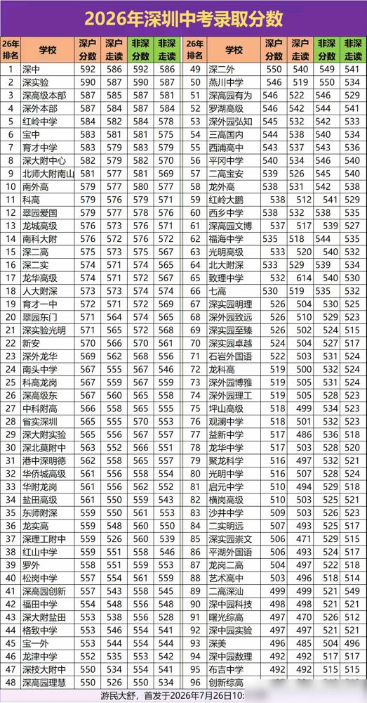 为何深圳中学数理高中排名一直下滑作为蹲深圳高中择校圈快十年的老家长，我真的眼
