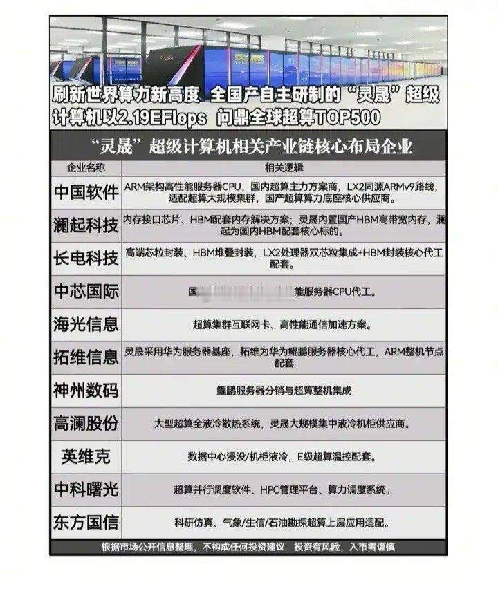 “灵晟”超级计算机概念股票一览:以下图表展示的股票不构成投资建议，据此操作风险自