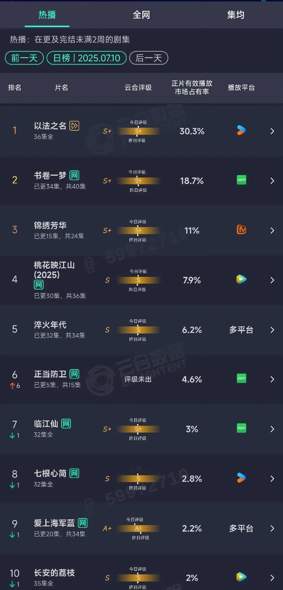 暑期档第一波对打就要落下帷幕啦！优酷《以法之名》完胜！最惨的要数《淬火年代》