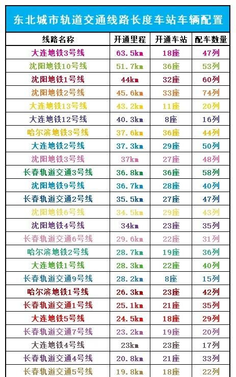 东北城市轨道交通线路长度车站车辆配置地铁长春轻轨轨道交通长春轨道交通沈阳