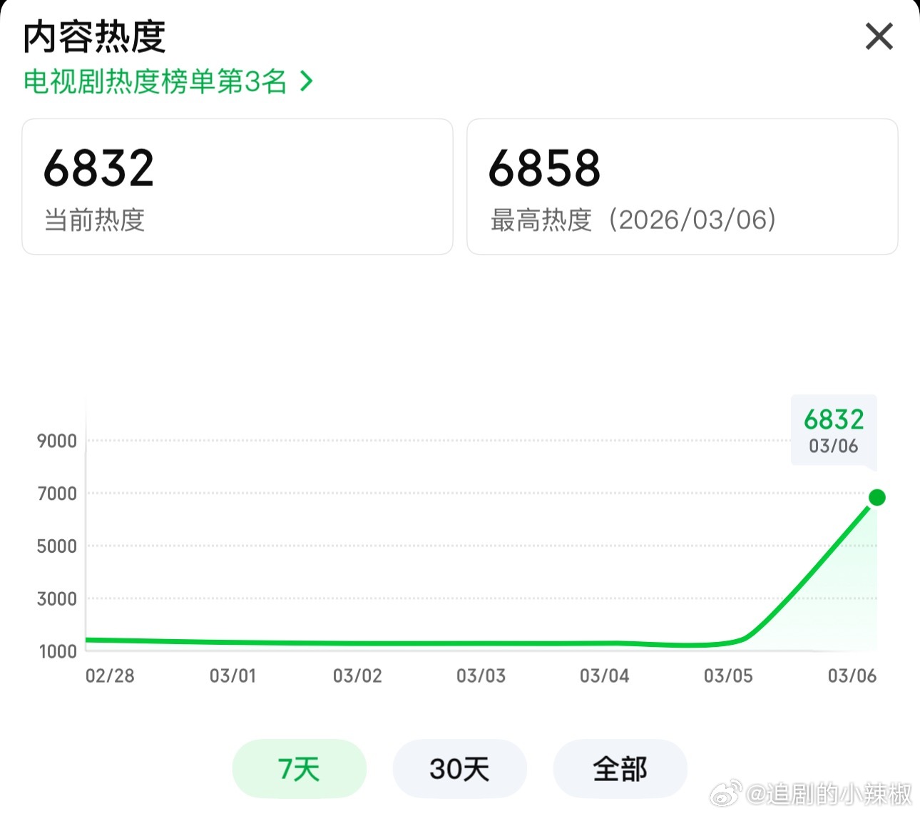 《逐玉》首日没扑额，🐧破25500+，峰值估26000左右，🥝也冲到了700