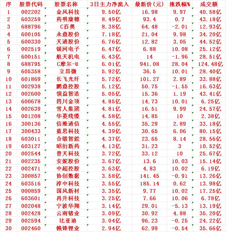 12月12日，前3天主力大幅买入的名单！金风科技：3日主力净流入9.50亿