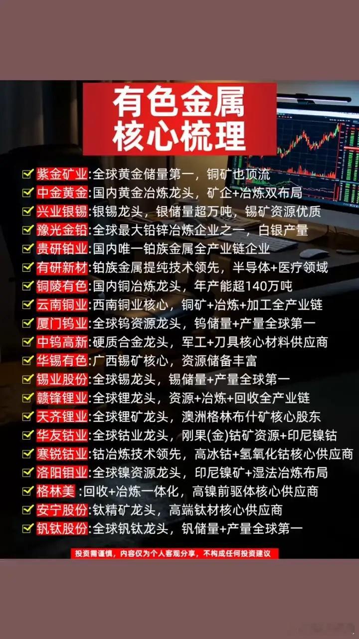 有色金属核心梳理。建议收藏·紫金矿业：全球黄金储量第一，铜矿也顶流。·中金黄金：