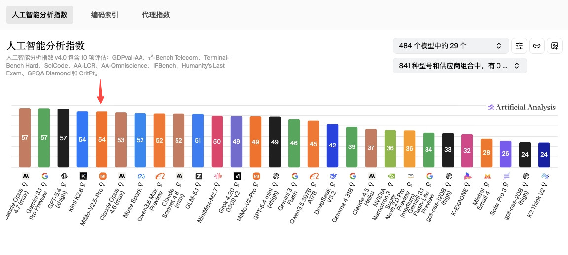 刚才刷到小米首次登顶全球开源大模型第一一整个惊到了。北大编译器那个项目4.3小时