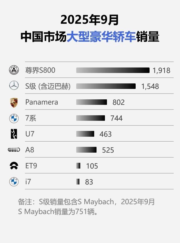 9月份，尊界S800销量超过奔驰S级+迈巴赫S级之和，但这才哪到哪，马上是它们之