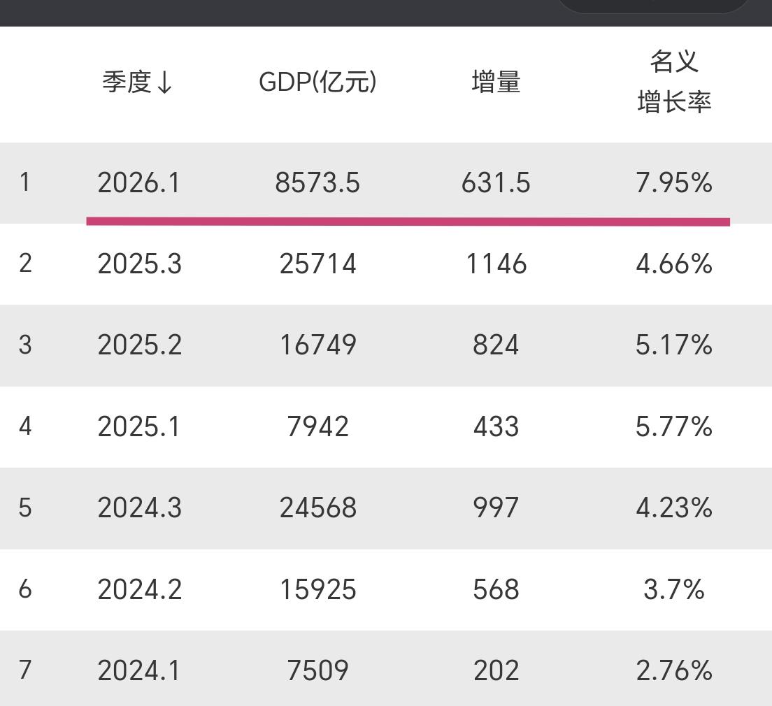 【2026年一季度，江西省GDP超过8500亿元，增量超过630亿元】我们一