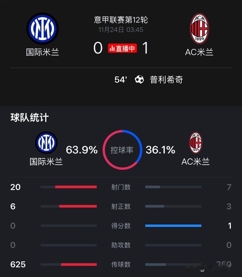 血性呢？意甲第12轮米兰德比，国际米兰在主场占尽优势的情形下，恰尔汗奥卢失误造成