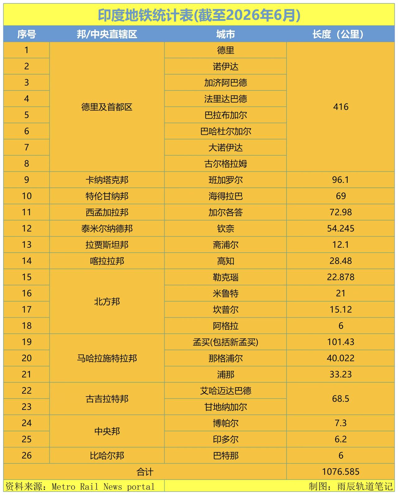 印度地铁总长超1000公里，跃居世界第三。没组网，地铁时代还没来这才刚开始，