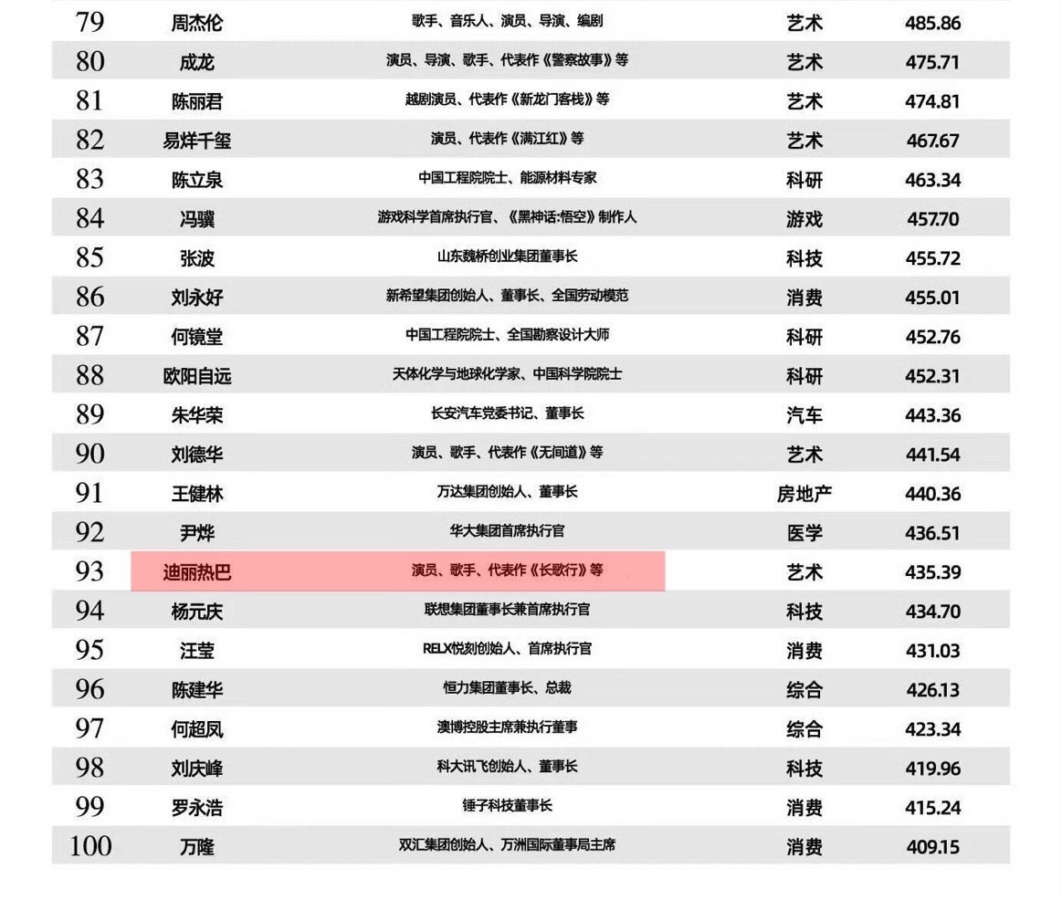 迪丽热巴太牛了！入选2025中国品牌人物500强，排名TOP93榜单上全是各行业