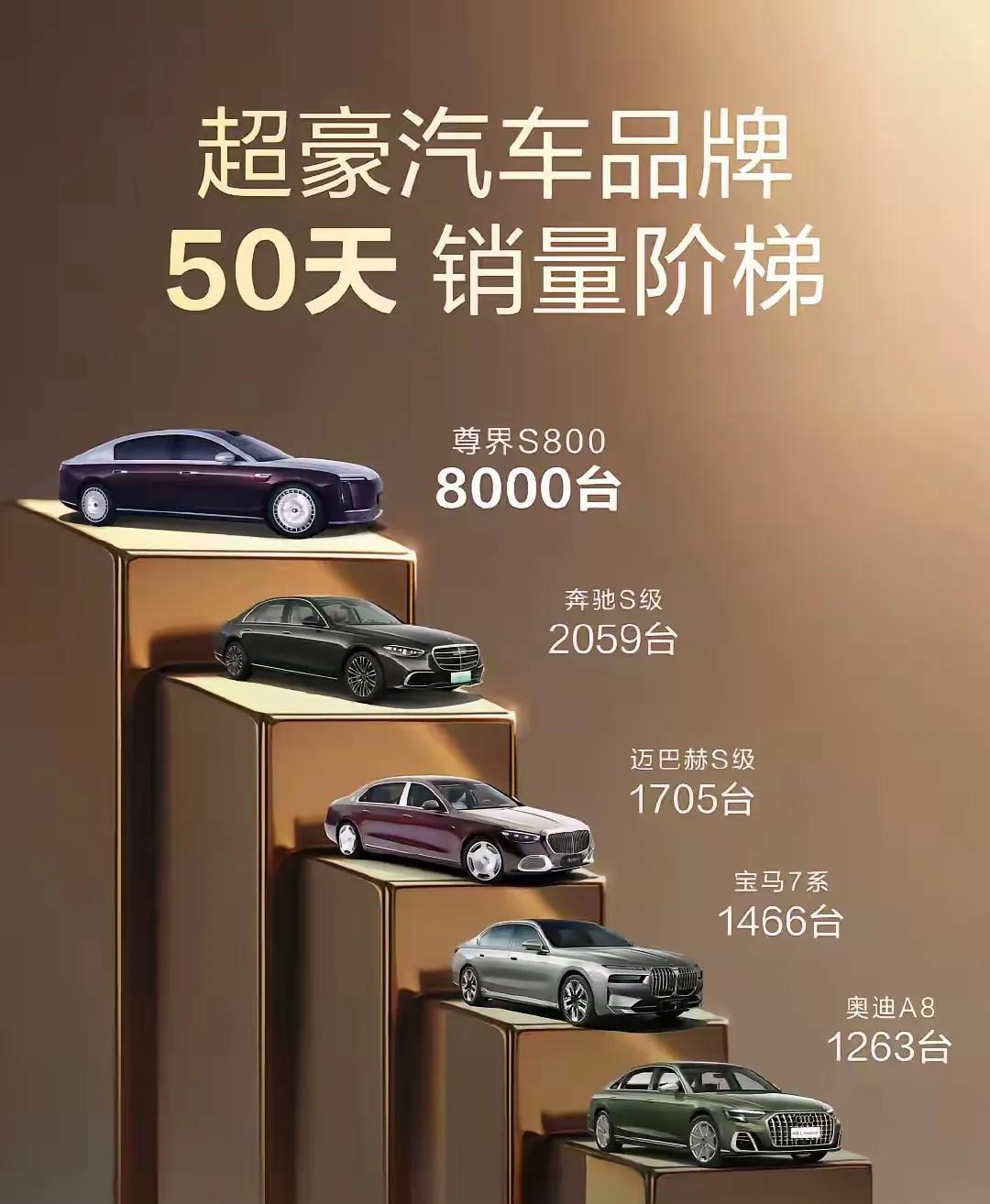 真是不给迈巴赫面子，尊界大定8000了，敢说不用几天就得冲上10000万！原