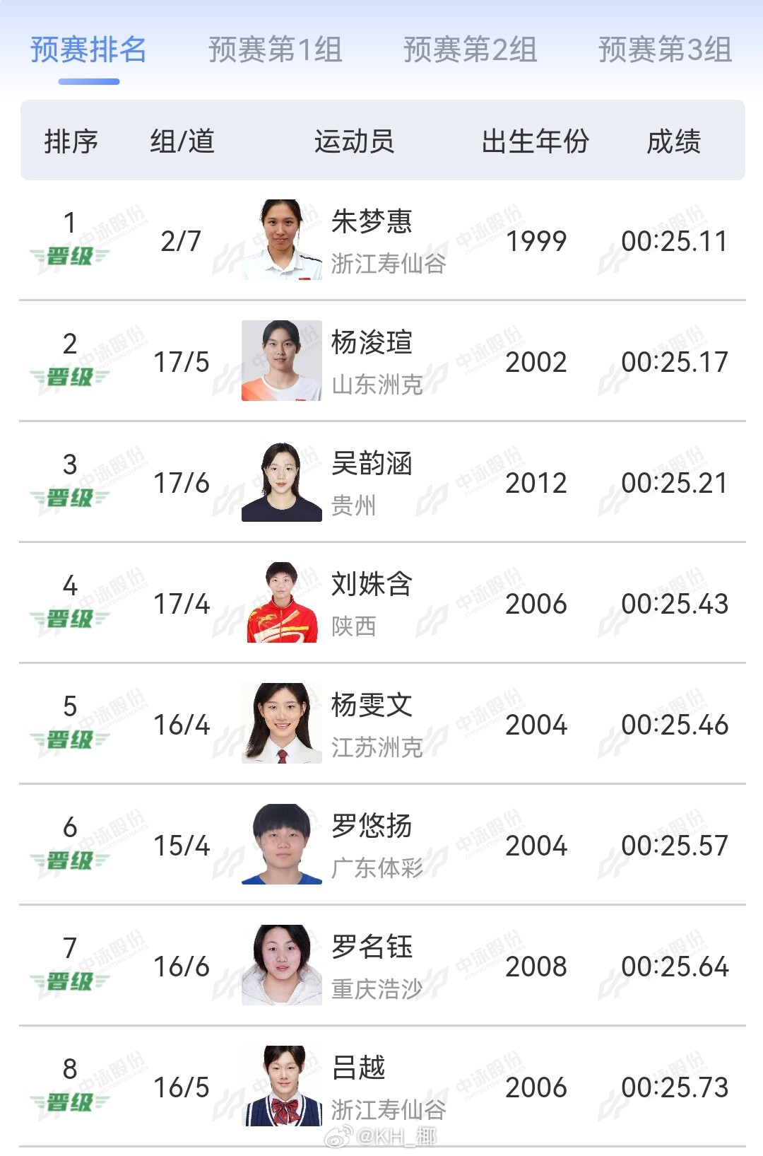 2025年全国游泳锦标赛女50自预赛朱梦惠25.11杨浚瑄25.17吴韵