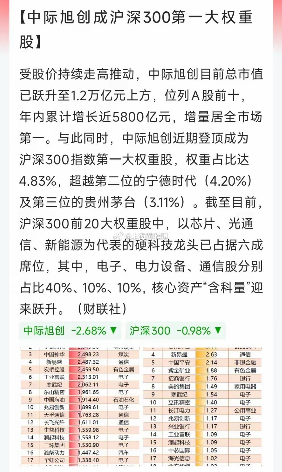 中际旭创成沪深300第一大权重股，超过宁德、茅台！前10中，还有第四的新易盛，第