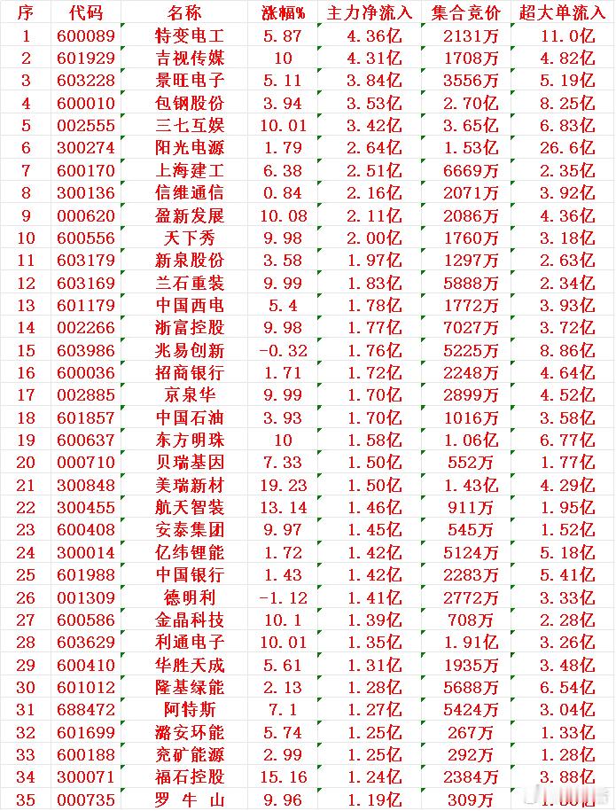 11月3日开盘45分钟，主力资金“买入的”的名单一览！特变电工：净流入4.3