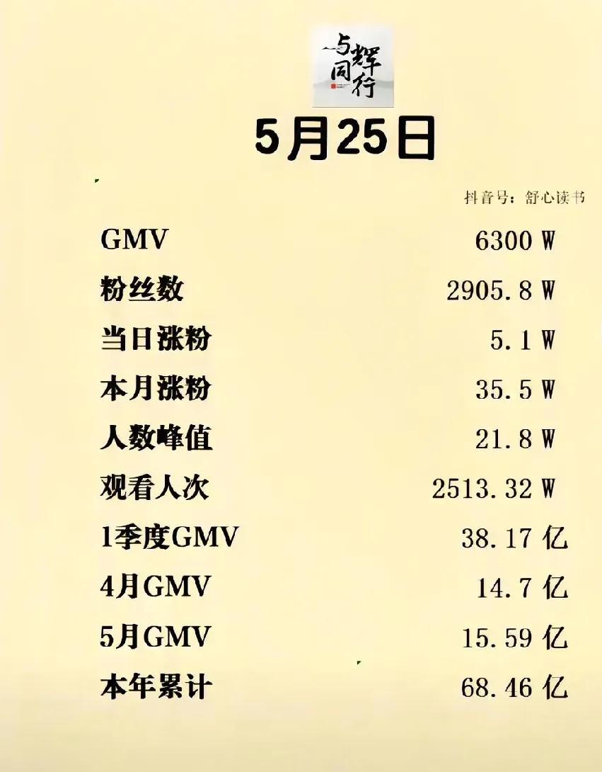 与辉同行四川行首日怎么才6300万？近期太忙，很少看直播，今天看了下