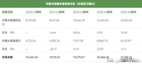 《日经亚洲》、MoneyControl新闻网6月18日报道，印英自由贸易协定将
