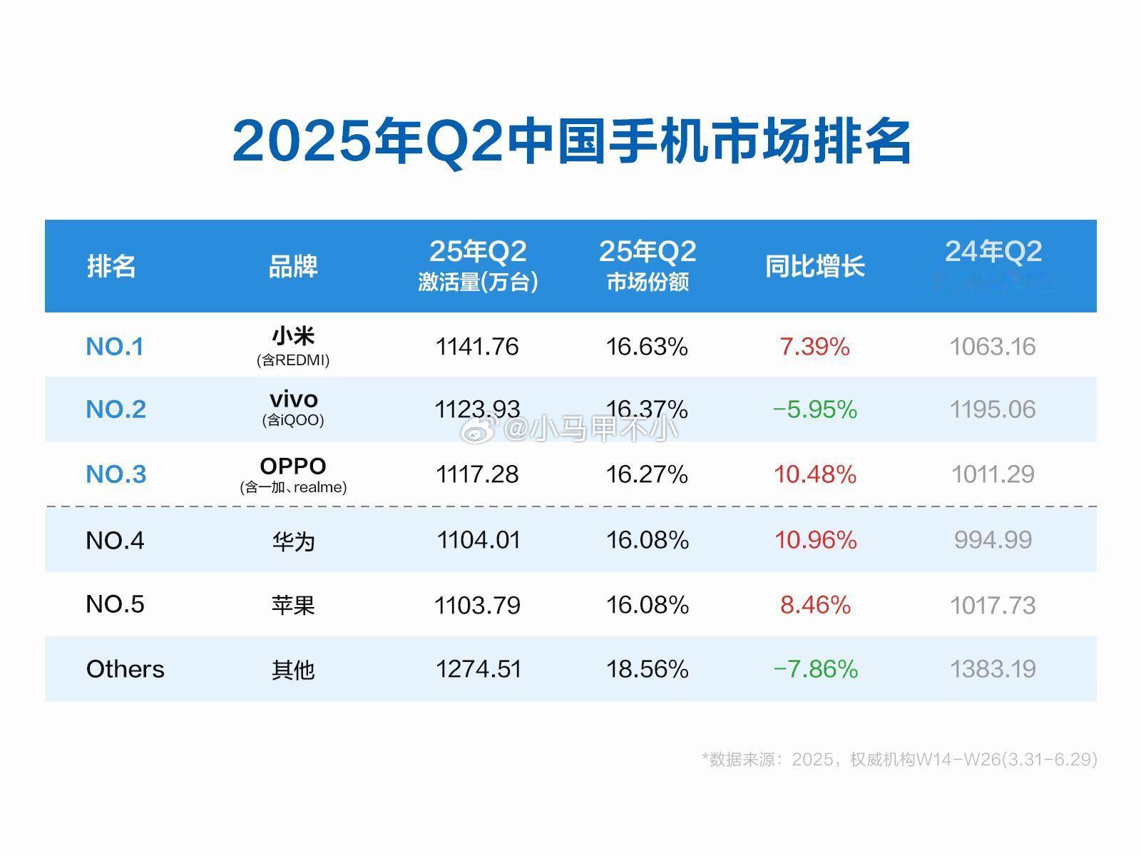 二季度小米手机中国激活量第一米黑破防了，说好的小米others呢😡😡