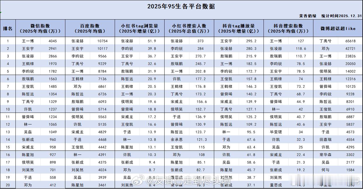 95生各平台数据2025年均值盘点，前三的生：张凌赫（6次）王安宇（4次）王一博