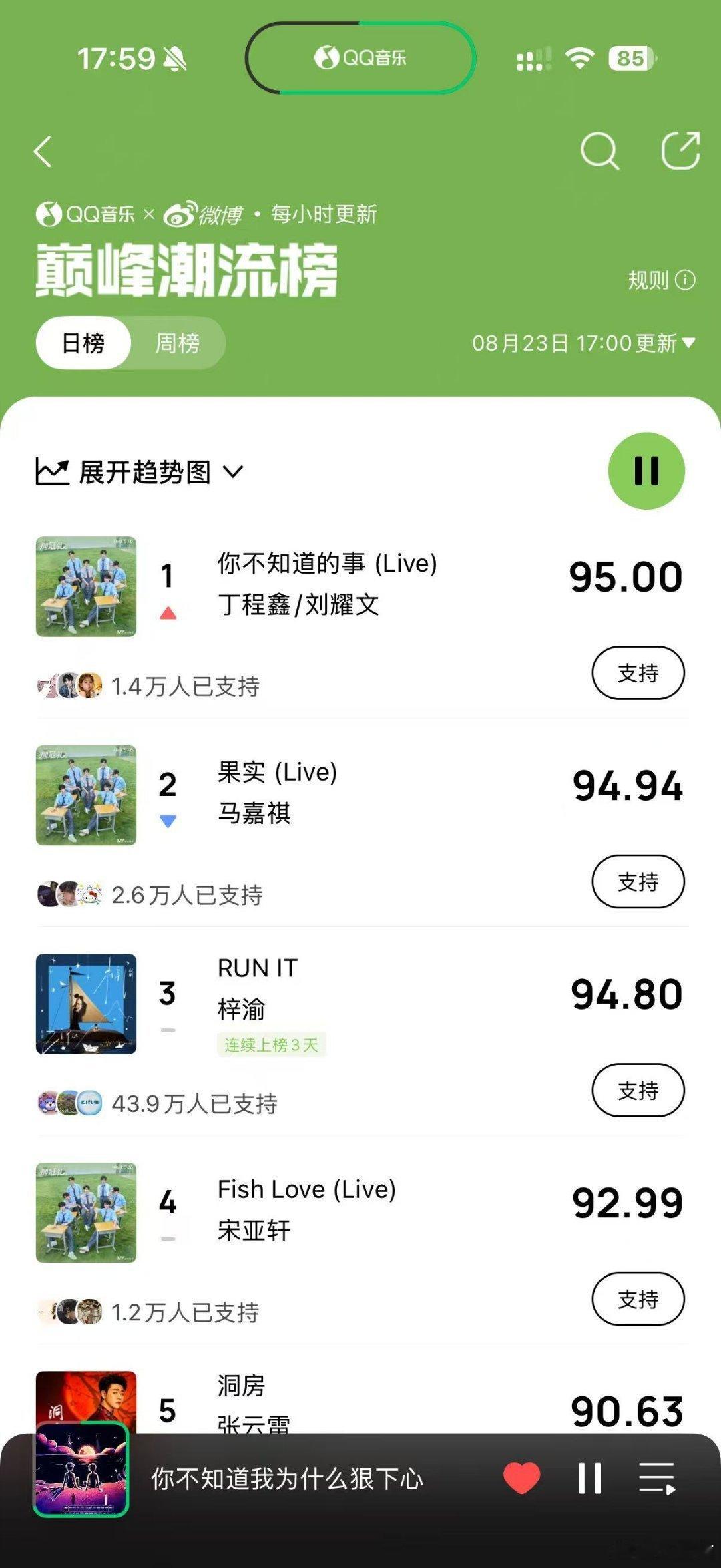 文鑫榜单刷新，巅峰榜第一，由你榜➕0.01大家太棒了！！！大家有的是力气和