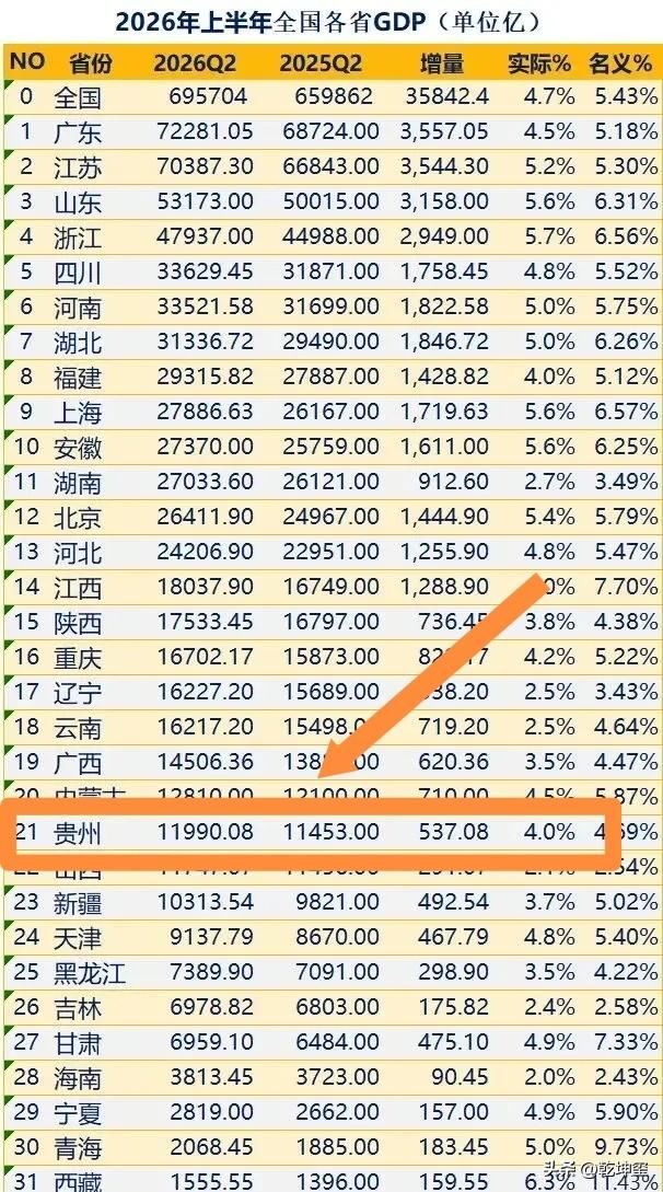 贵州步伐迈的有点大了吧？贵州省GDP排名全国第21位，上半年增长4%，低于全国平