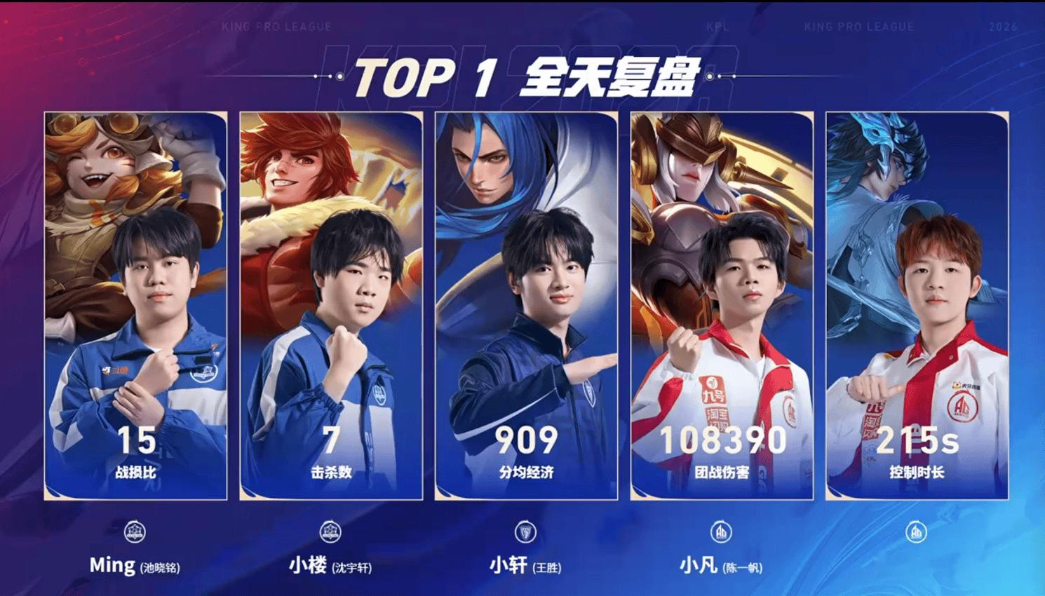 [今日赛果]御三家同日输比赛, WB/DYG/JDG分列三组榜首