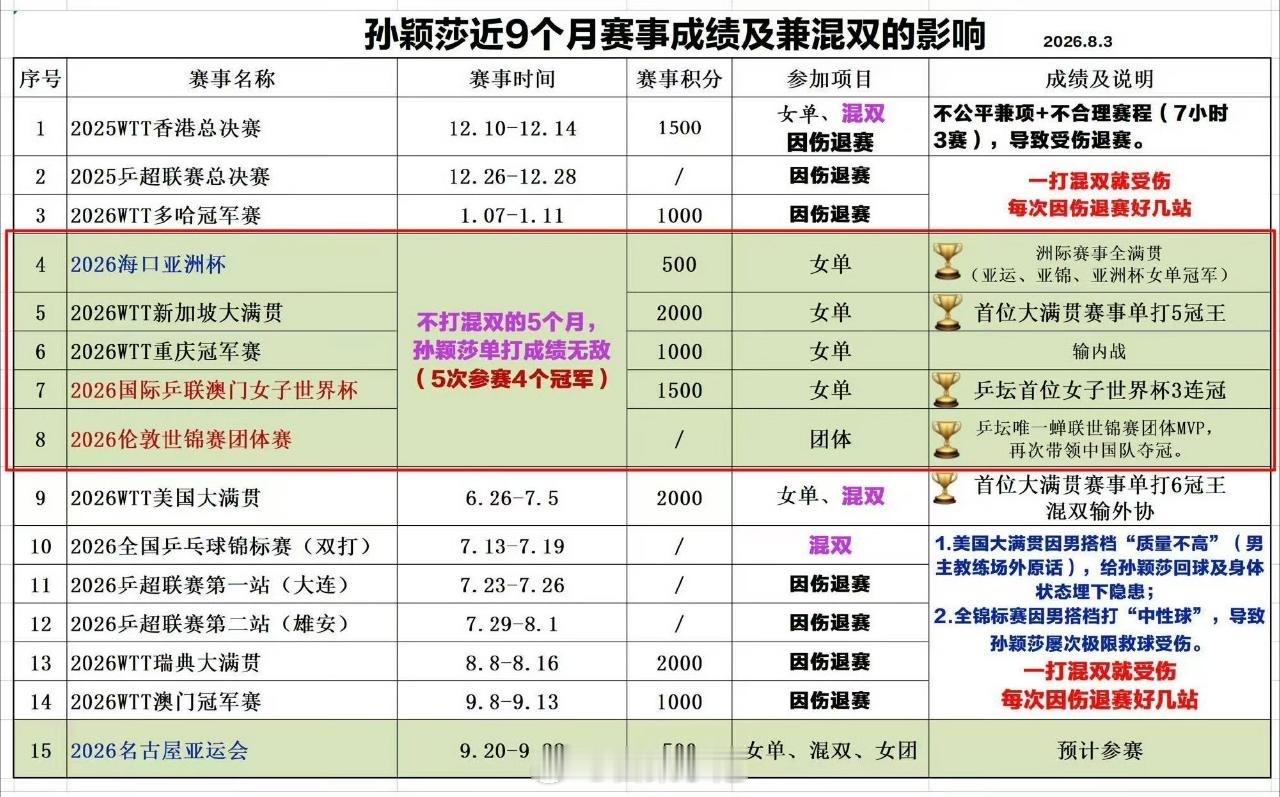 孙颖莎说伤病让自己很焦虑不合理的赛程+混双男搭档的拖后腿+教练组的不作为才是导