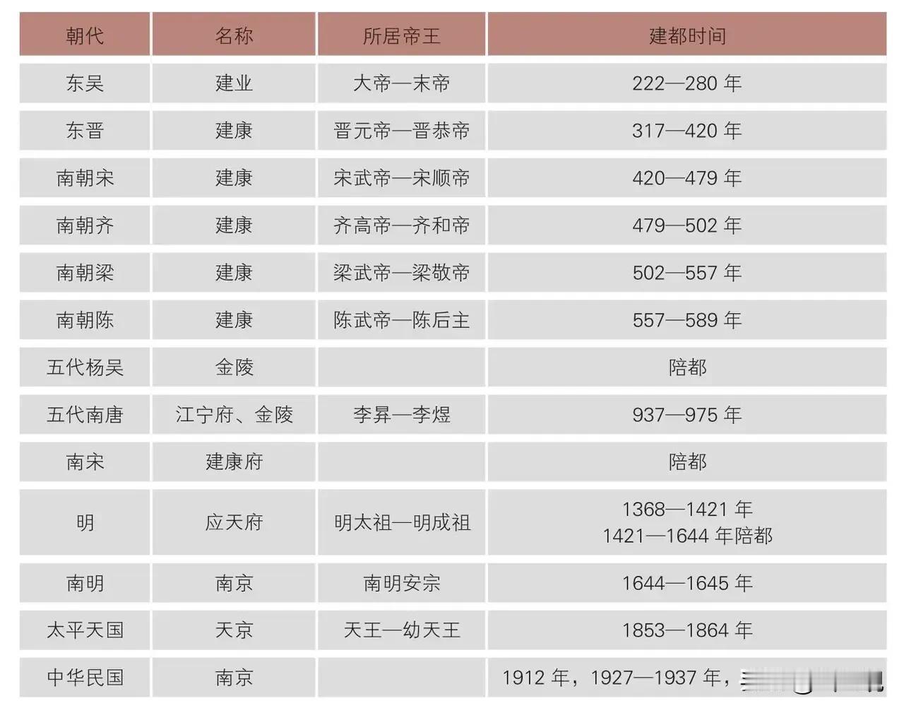 南京也是十三朝古都，六朝古都十朝都会的名字该更新了，该叫金陵十三朝古都了