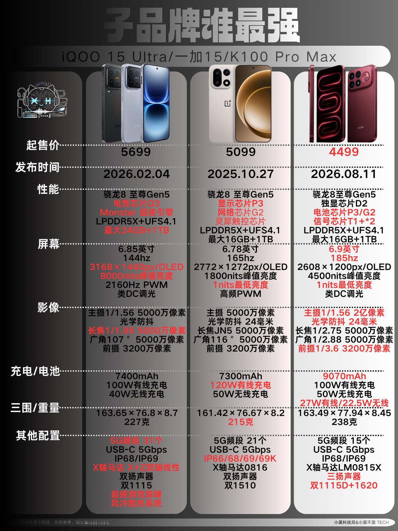 3大子品牌，谁最值得入手？iQOO15Ultra影像表现偏基础，无长焦深