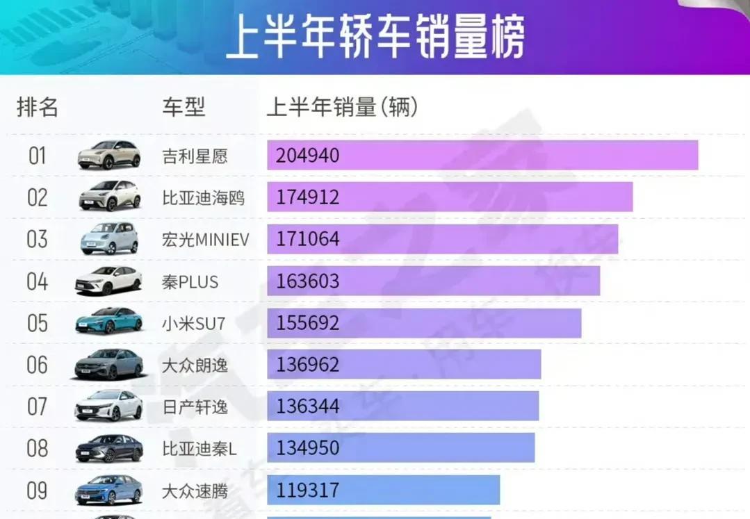 汽车2025期中考成绩出炉！给准备买车换车的你一个重要的参考。吉利星愿全班第一