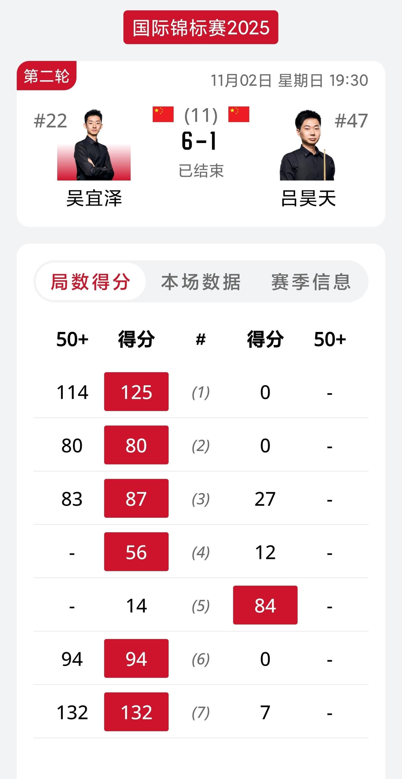 2025斯诺克国锦赛64进32轮次，继下午时段3名中国球员晋级，晚上时段又有4名