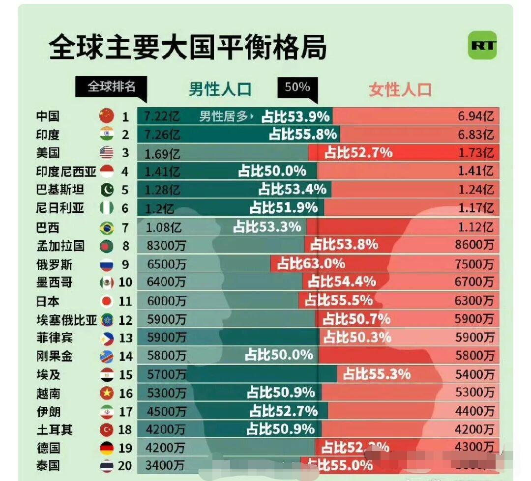 全球主要人口大国男女性别比！注：信息源自网络，仅供参考！