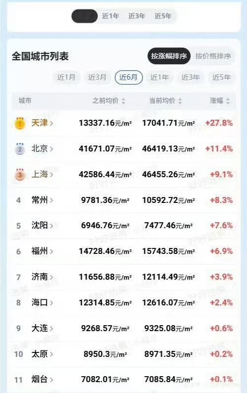 国家统计局发布数据，2026年8月份，70个大中城市中，一线城市商品住宅销售价格