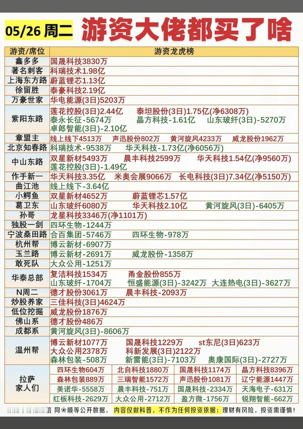 5.26周二看看游资大佬们都买了啥？！游资大佬抢筹龙虎榜！小鳄鱼