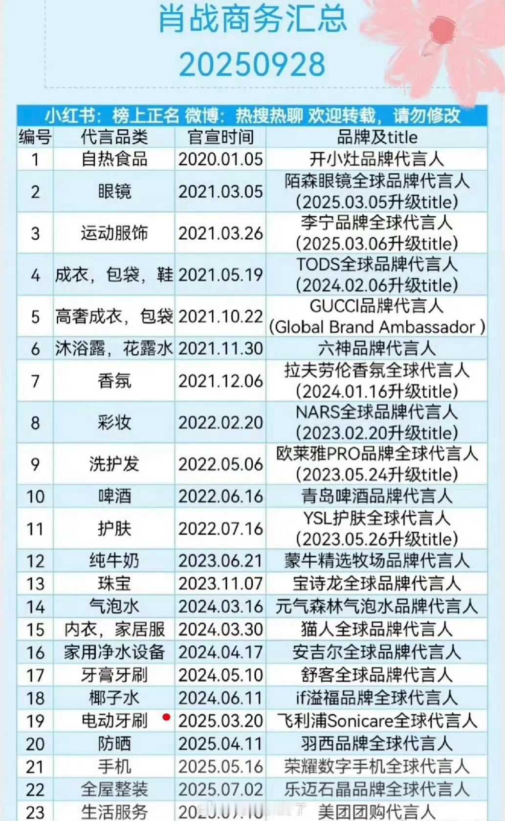 肖战商务一览，选品好严格，都是行业龙头品牌！！今年新宣了5个代言！[666]太顶