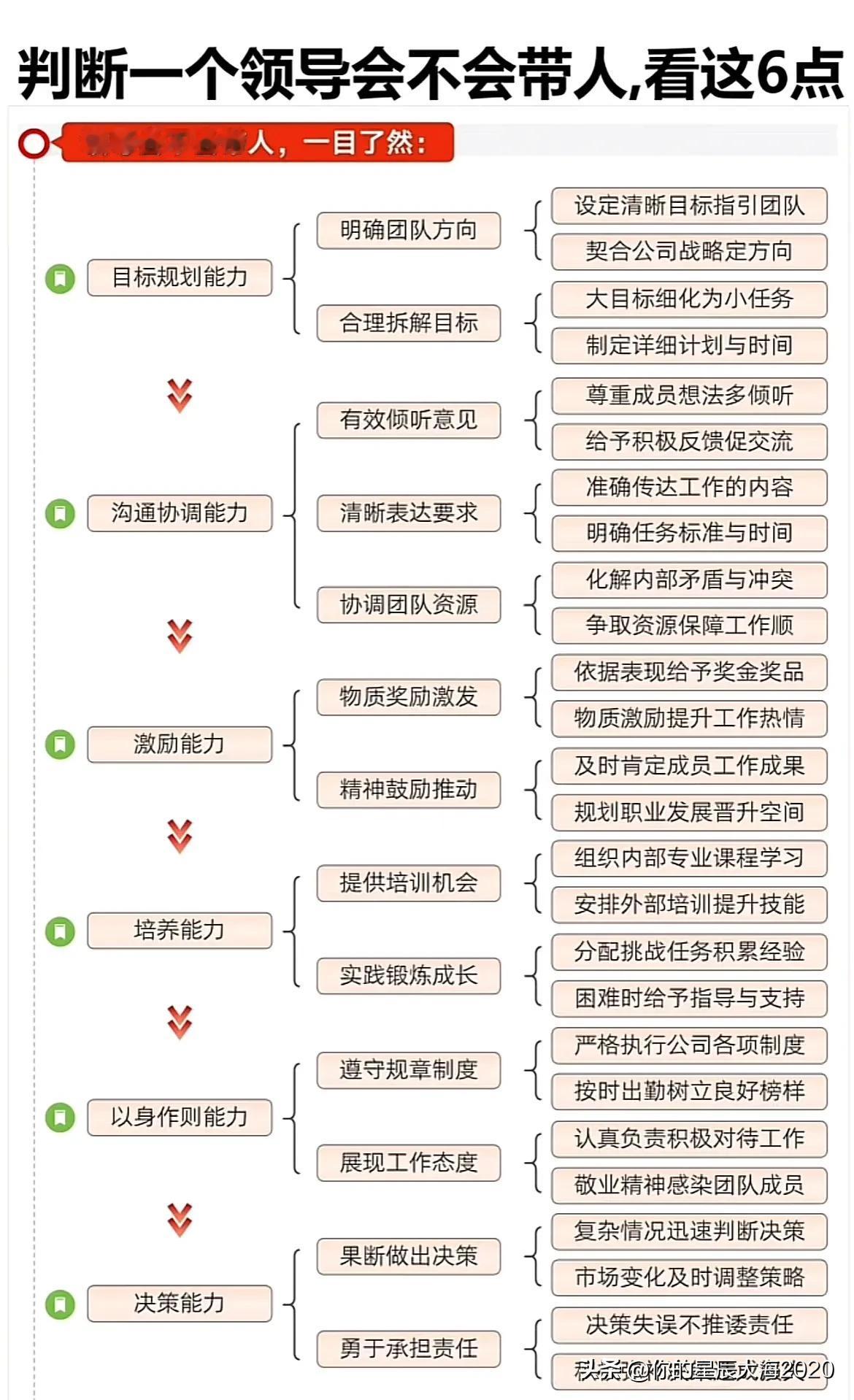 领导会不会带人，一目了然