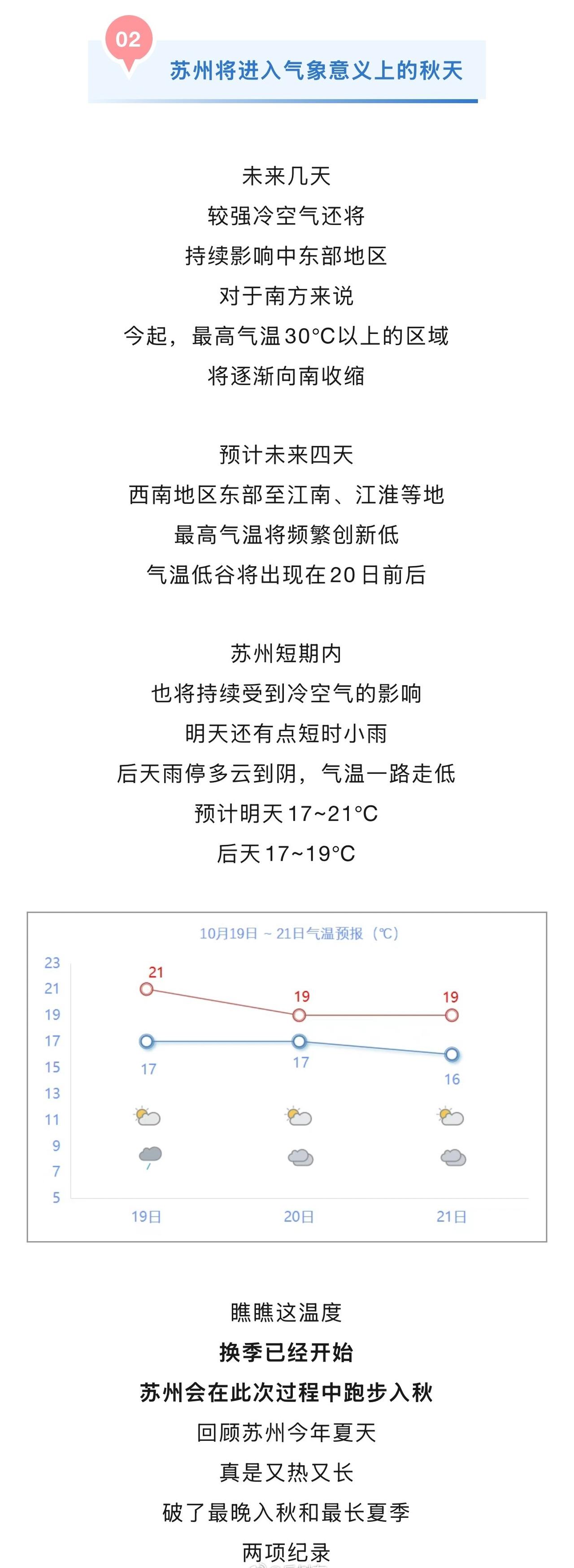 好家伙,苏州今年破了最晚入秋和最长夏季的两项纪录,接下来将正式进入气象意义上的秋