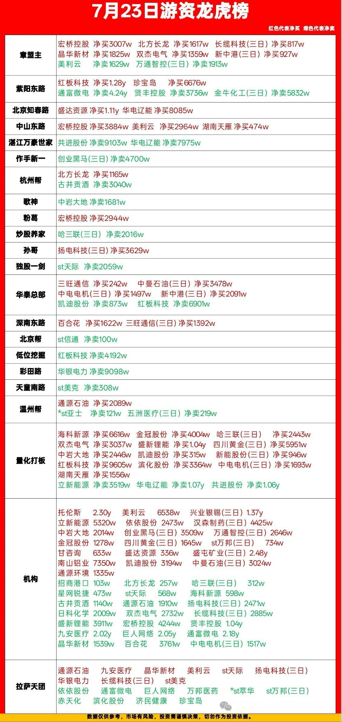 7月23日游资龙虎榜深度复盘｜红买绿卖！资金分歧加大，主线迎来新变化全网整理
