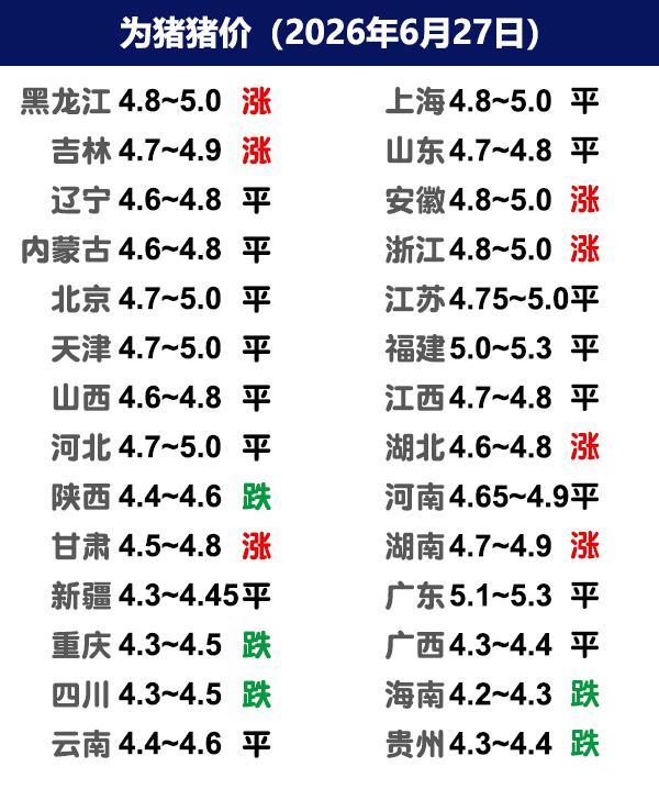 6月27日猪价|中大猪偏强，有大猪的序出栏！今日全国生猪收购均价呈现稳定