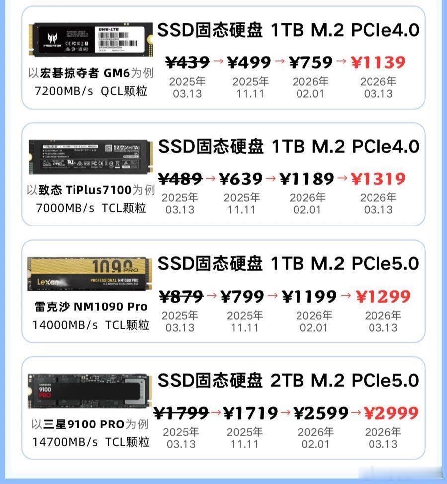 硬盘一天3个价，经销商：电脑非刚需别买这硬盘还能涨。