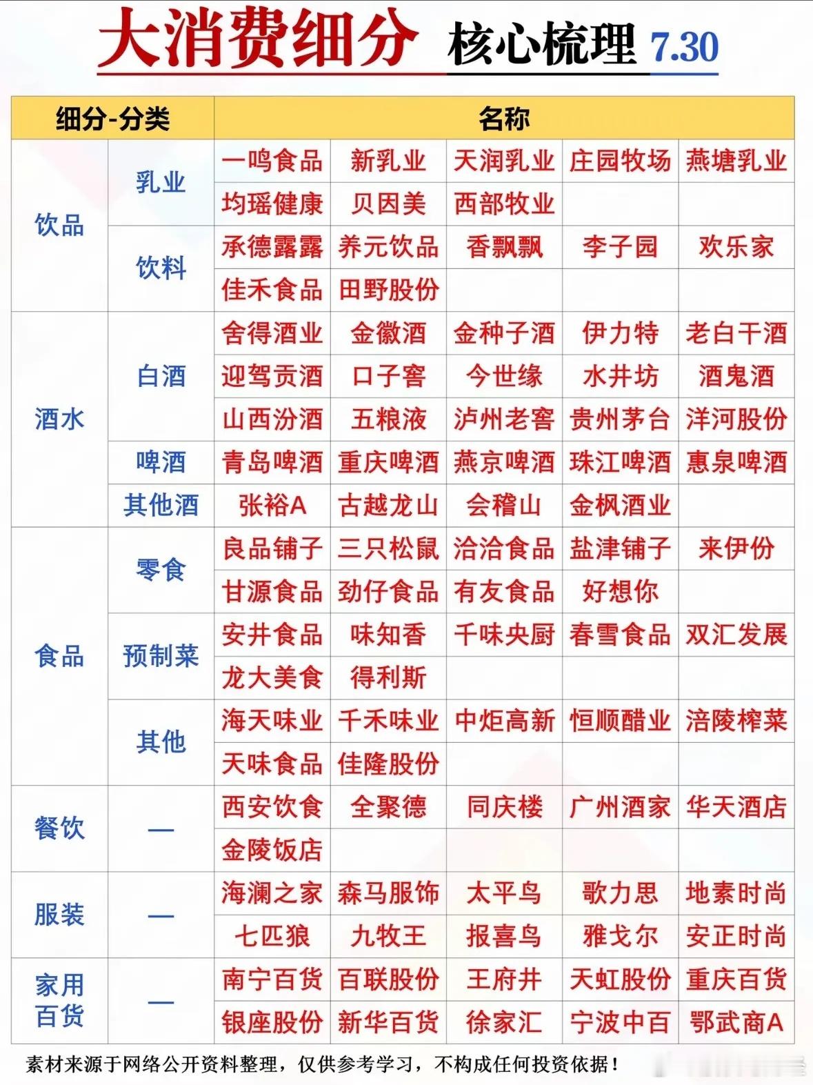 7月30日大消费细分