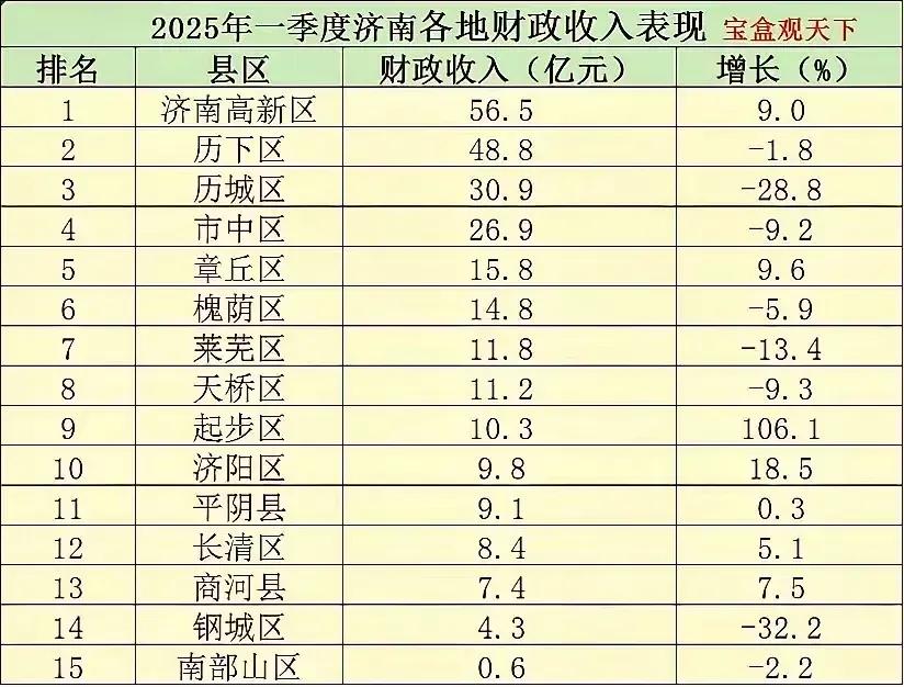 2025年第一季度，济南历城区财政收入负增长28%。偏偏历城区是济南拆迁规模最大