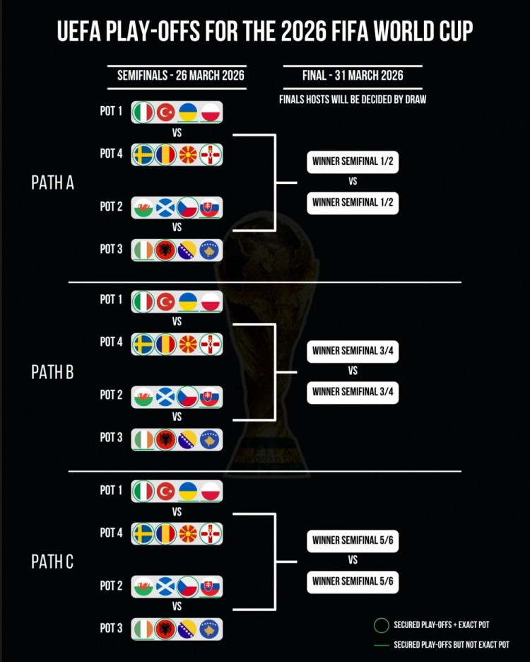 媒体预测世预赛附加赛分档: 乌克兰、波兰一档, 斯洛伐克二档