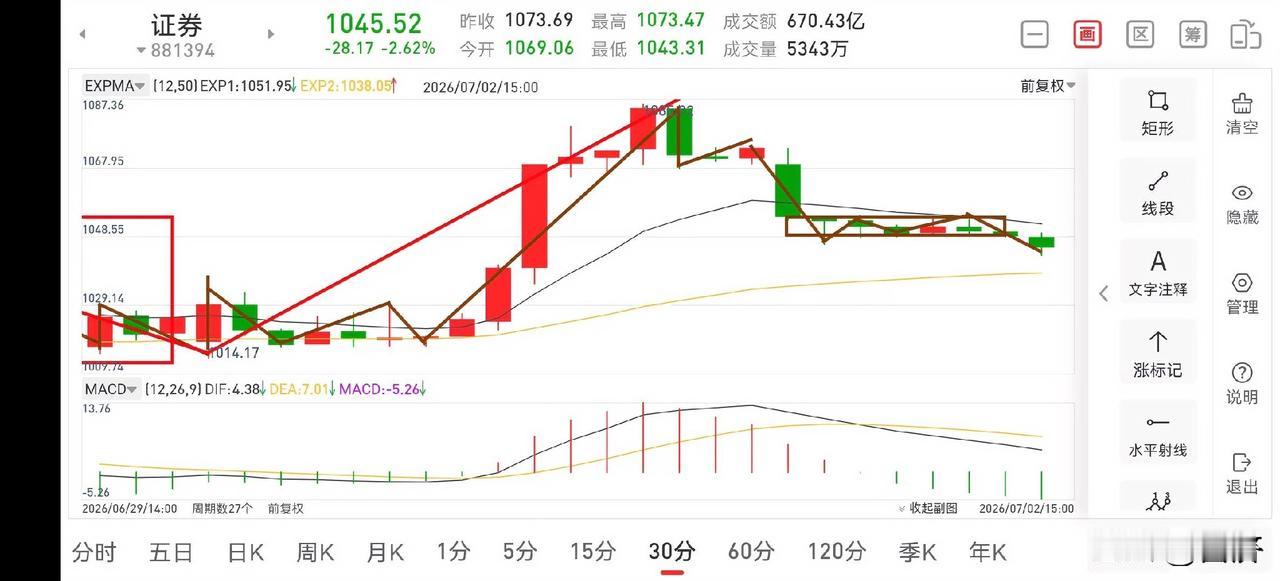 证券板块晚评（2026.7.2）今天全天证券板块的走势都是符合预期的，在上午大
