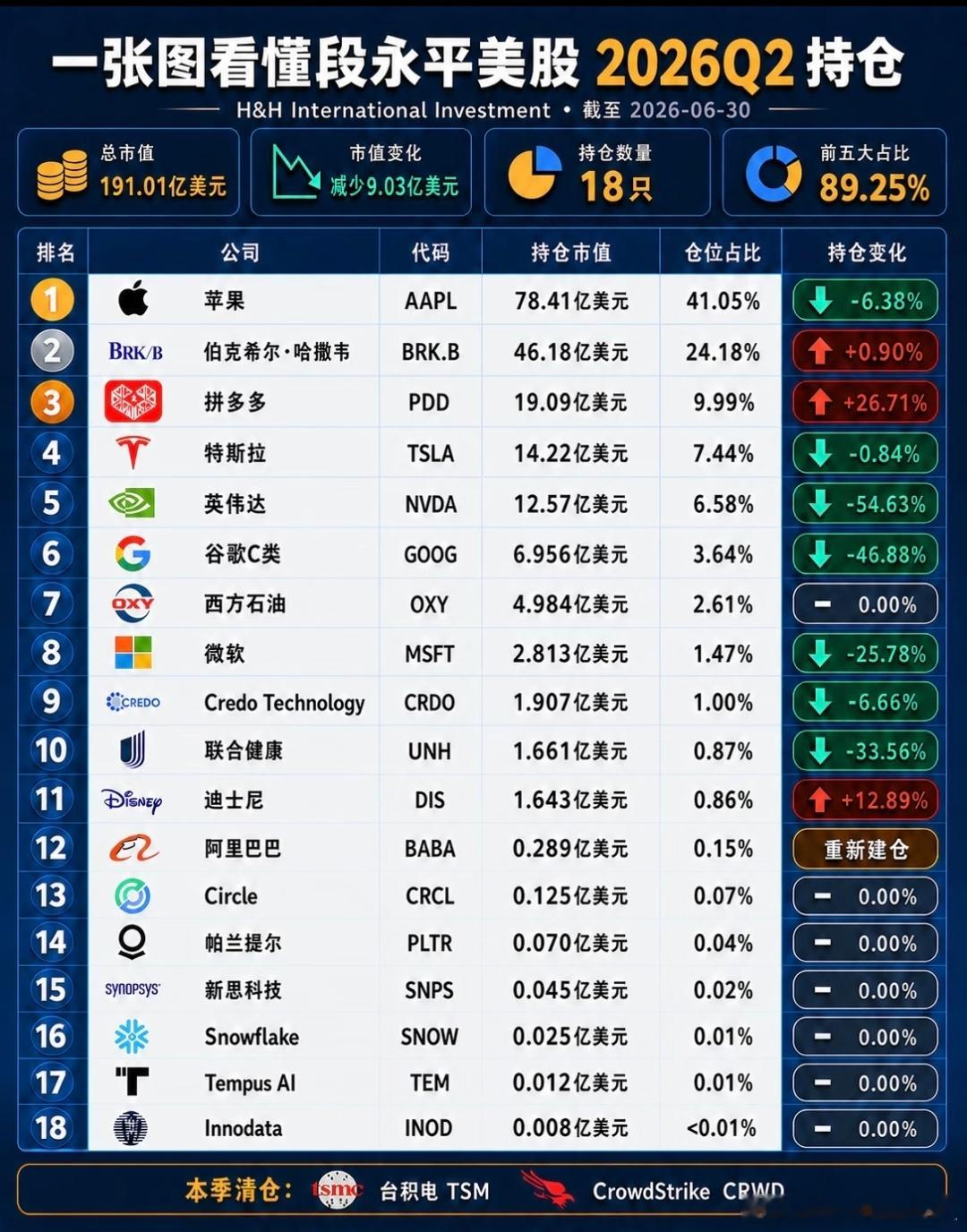 段永平1300亿持仓曝光段永平管理的H&HInternationalInve