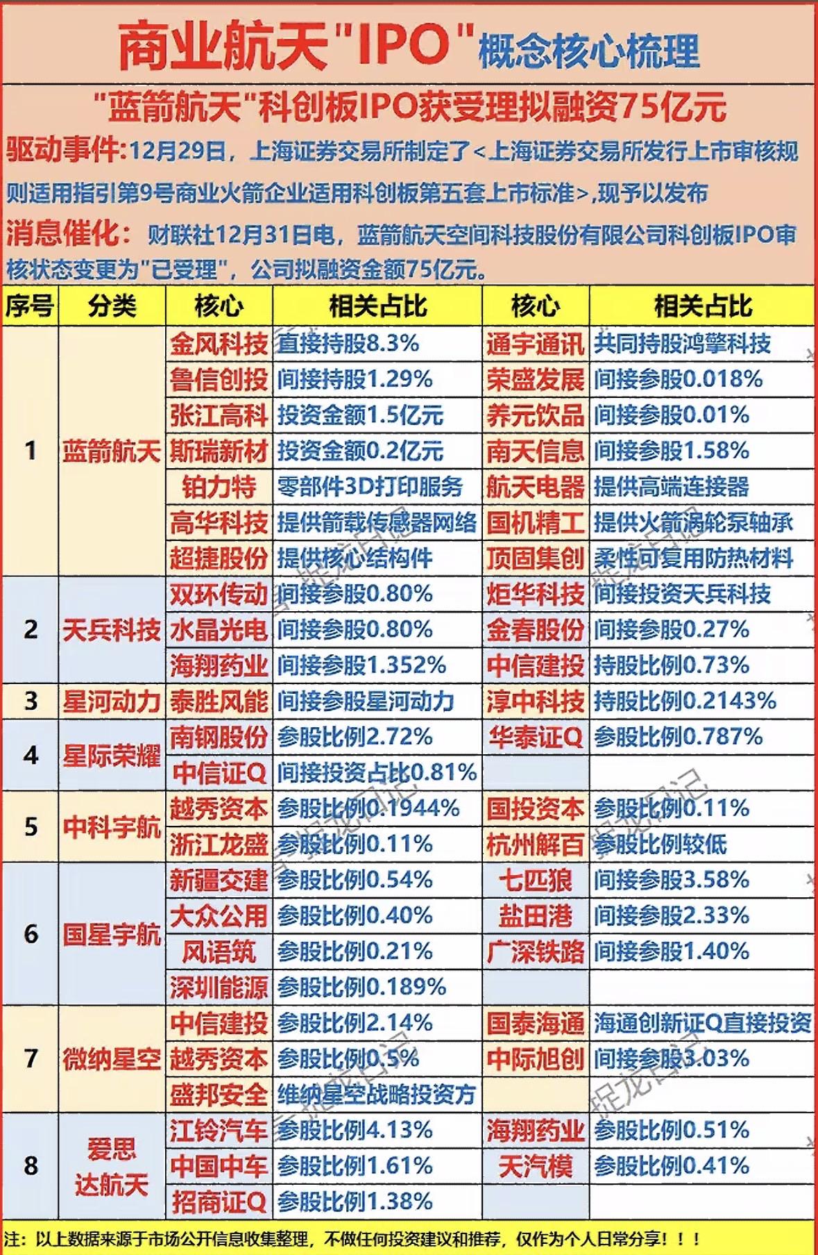 商业航天IPO概念股梳理，75亿资金注入！